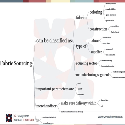 FabricSourcing